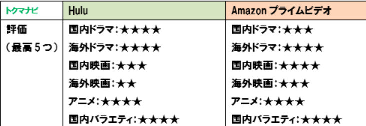 huluとAmazonプライムビデオの作品数を比較