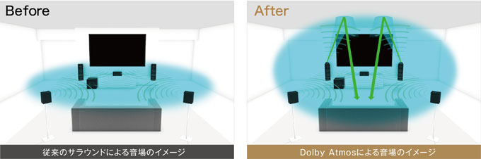 Dolby Atmos(ドルビーアトモス)の説明＆イメージ